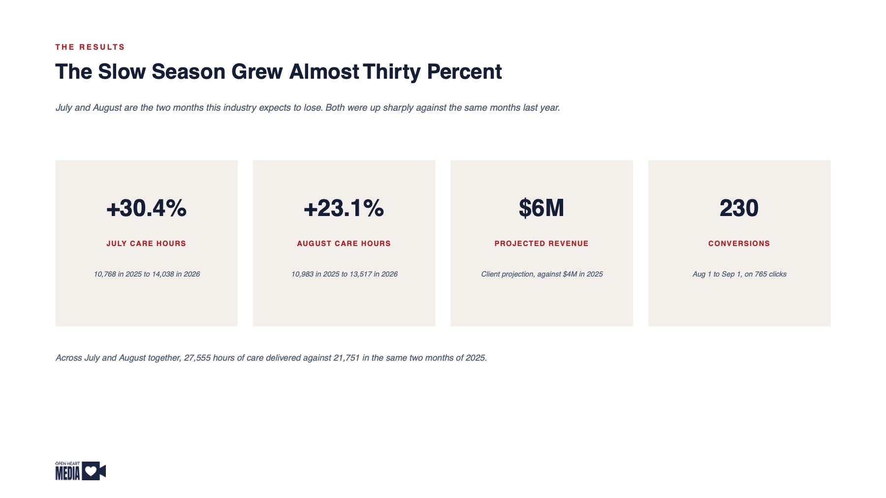 Slow Season, Record Growth, page 4