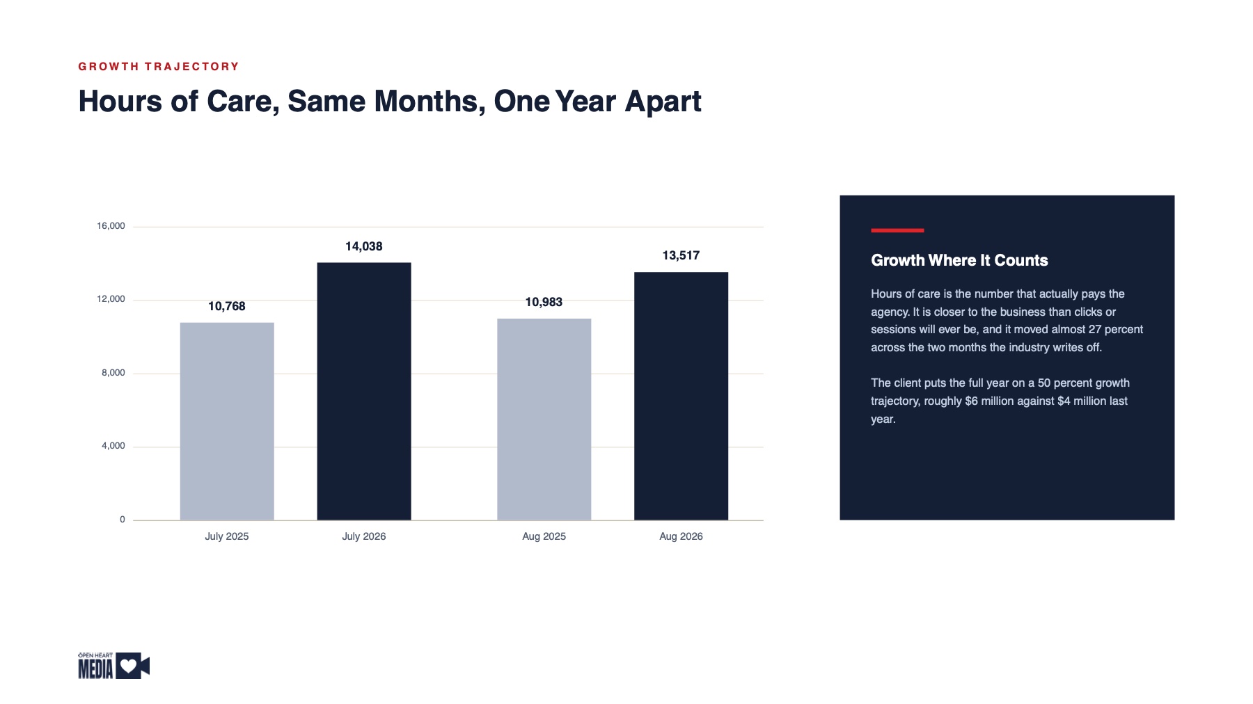 Slow Season, Record Growth, page 5