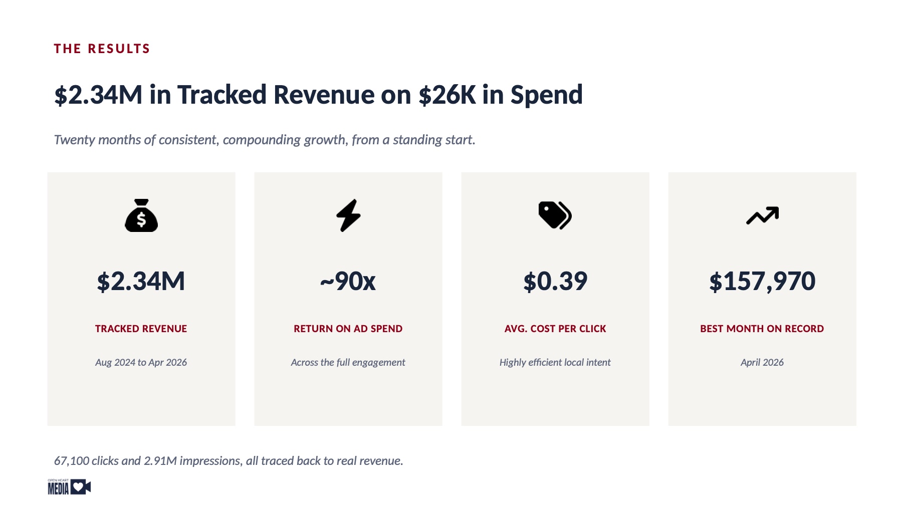$2.34M in Tracked Revenue, page 4
