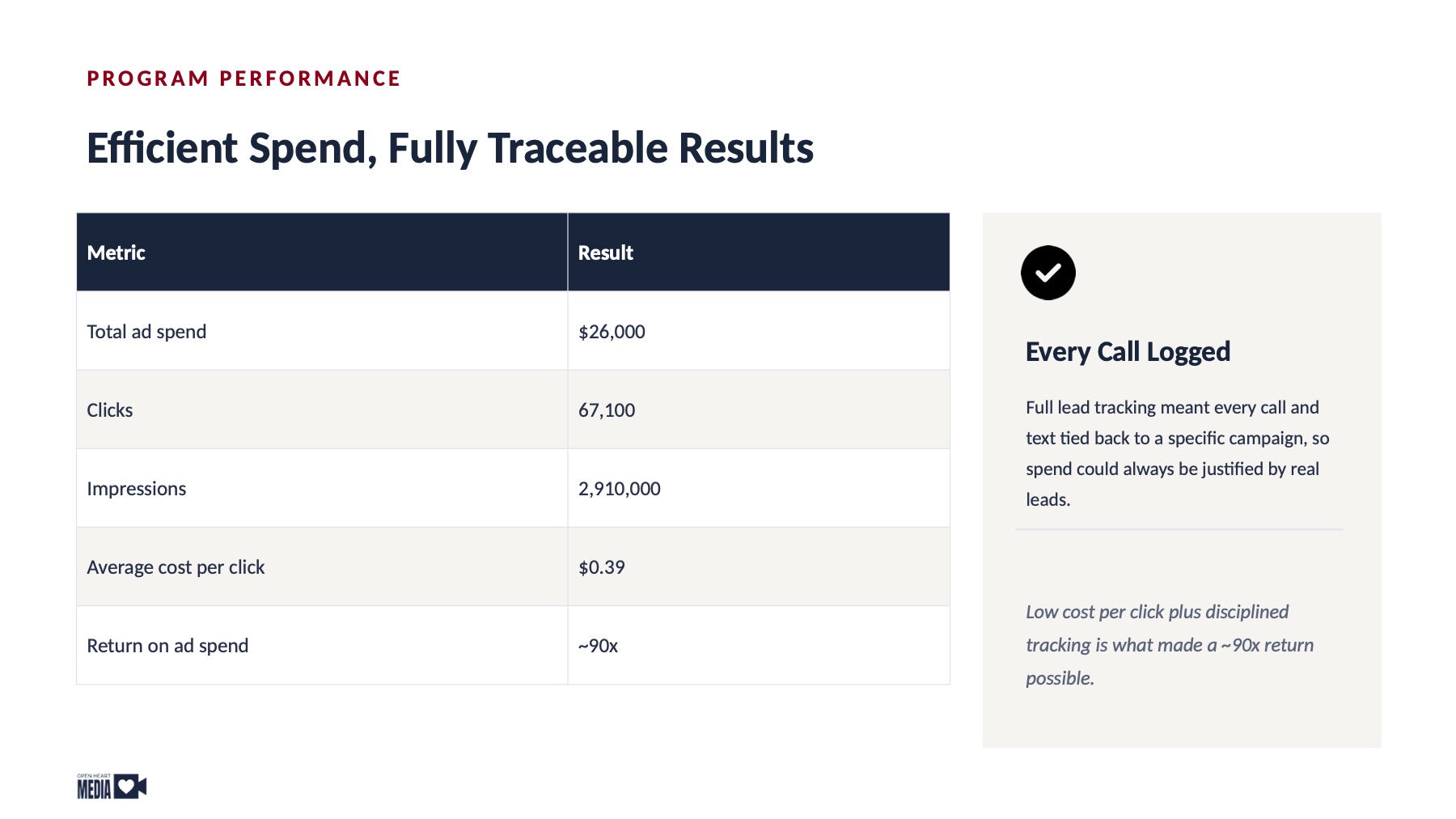 $2.34M in Tracked Revenue, page 6
